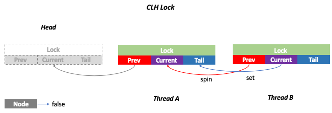 CLH Lock