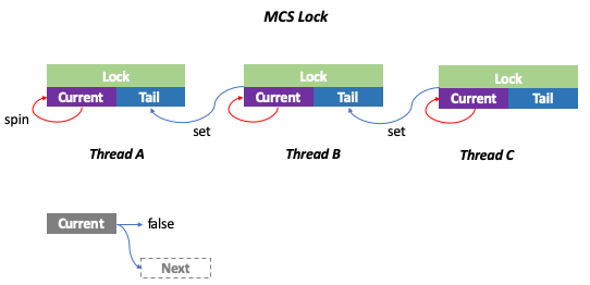 MCS Lock